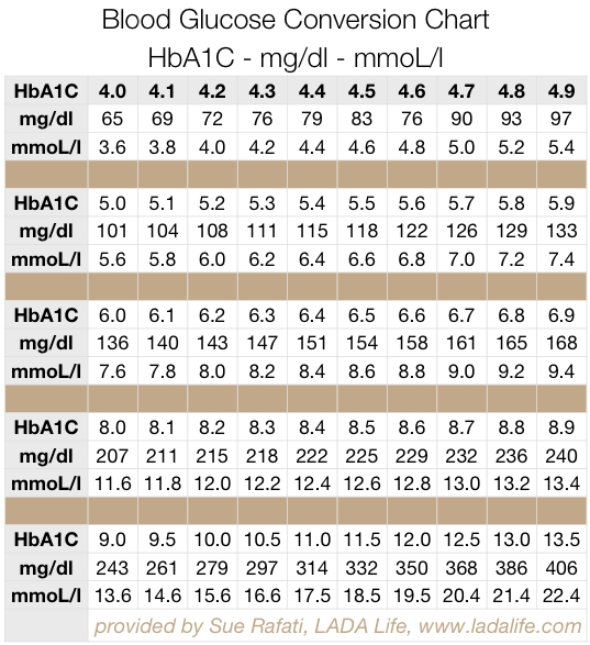 A1c To Mg Dl Conversion Chart